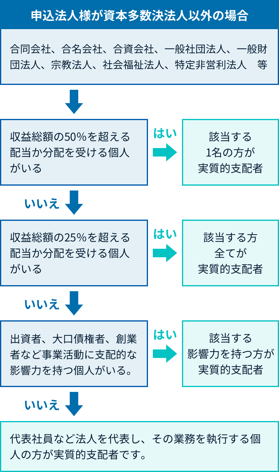 実質的支配者について Gmoオフィスサポート 